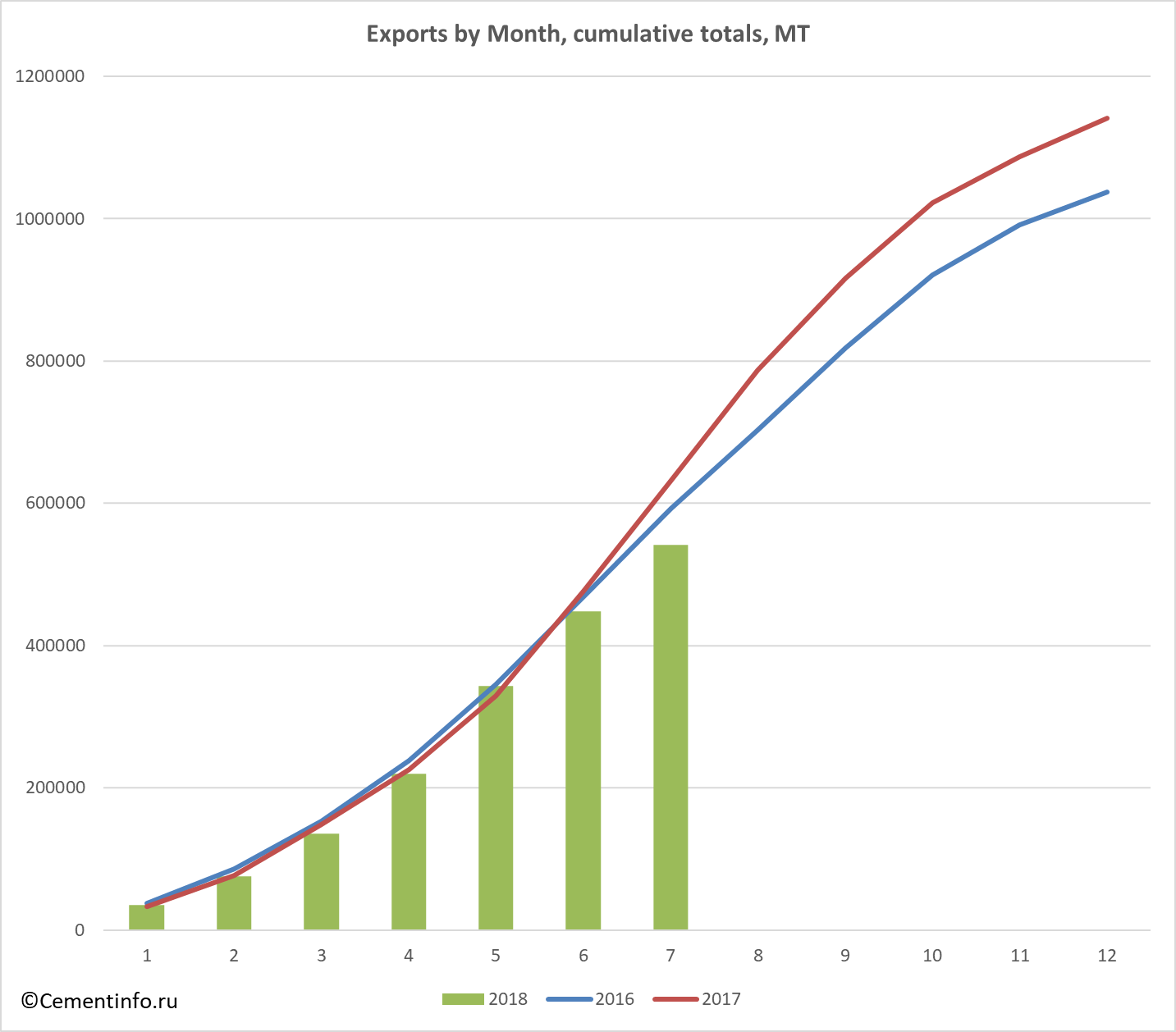 Exports by Month, cumulative totals, MT
